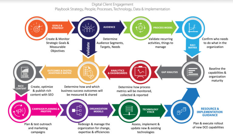 Infographic for client engagement B2G
